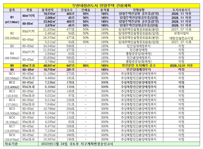 【부천대장신도시 민간분양 아파트 건설계획】