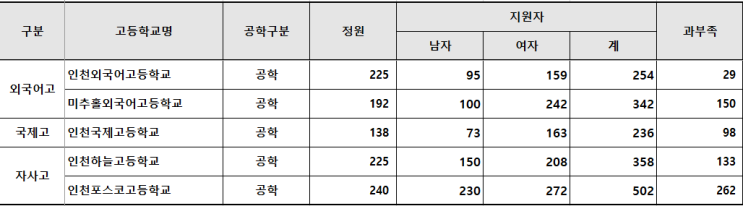  인천 서구 고등학교 입학 선호도 조사결과(4차)