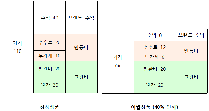  상품의 생애 (정상상품, 이월상품, 기획상품, 재고소각)