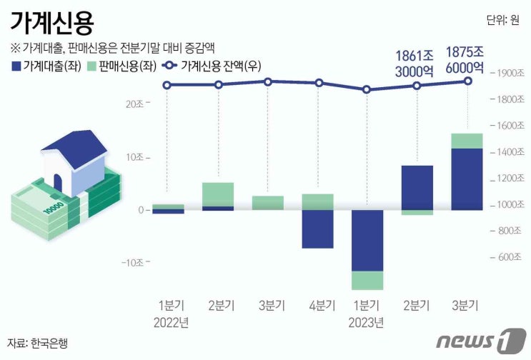 금융당국 '오락가락'에 결국…역대 최대 가계 빚 이끈 '주담대'