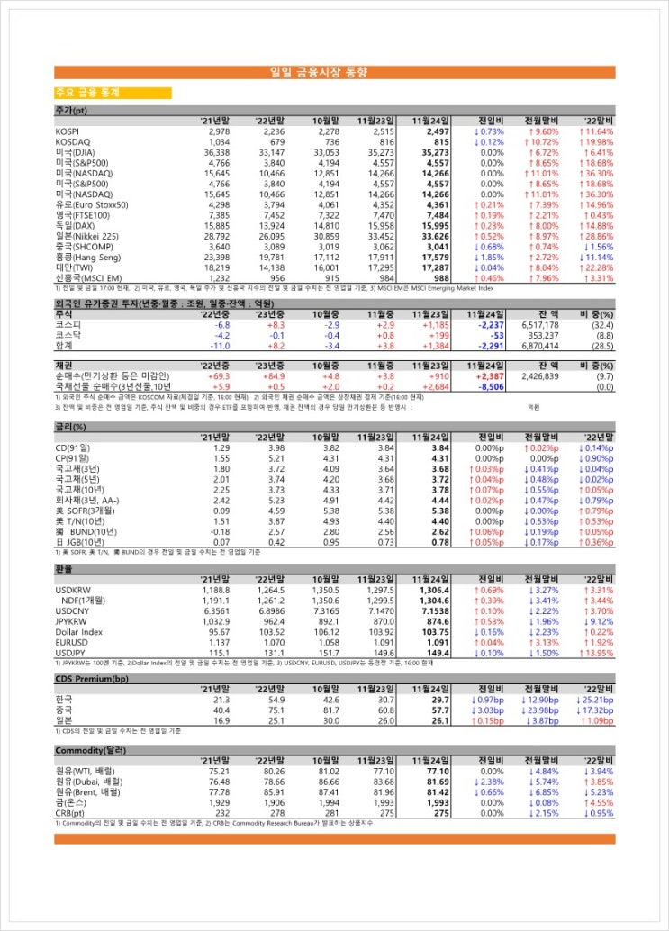 금융시장동향(23.11.24), 금융위원회