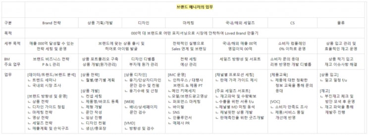  화장품 브랜드매니저(BM) 업무와 전공 및 취업