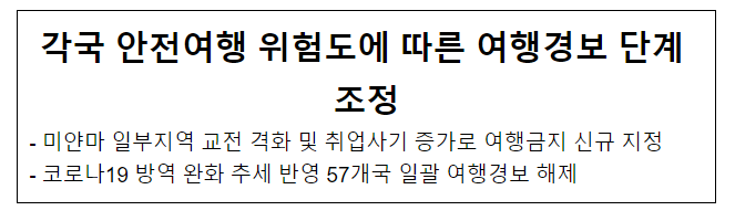 각국 안전여행 위험도에 따른 여행경보 단계 조정 각국 안전여행 위험도에 따른 여행경보 단계 조정