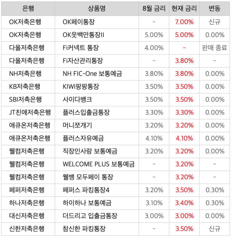 12개 저축은행 16개 파킹통장 최고 금리 및 우대조건 정리 (2023.11.24) 12개 저축은행 16개 파킹통장 최고 금리 및 우대조건 정리 (2023.11.24)