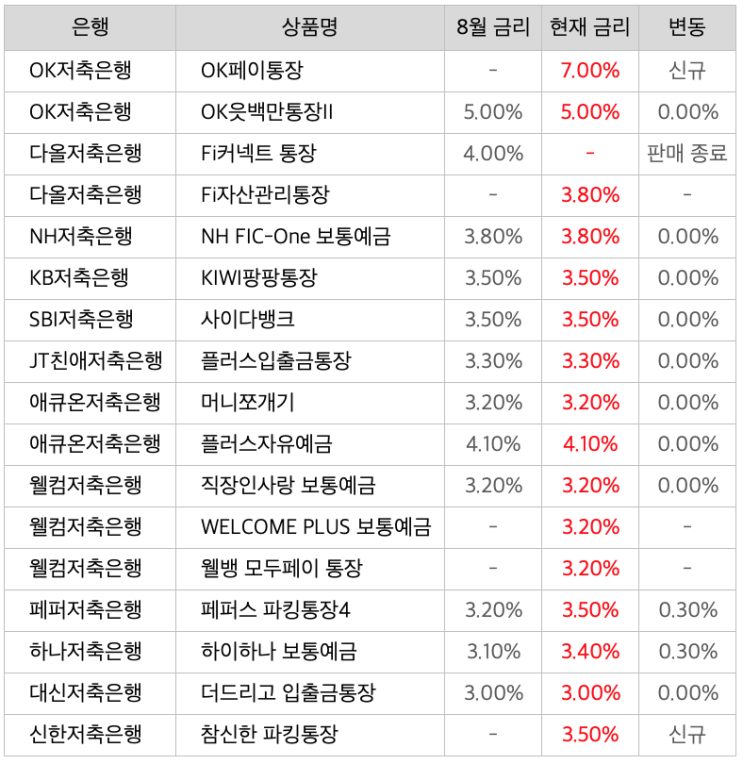 12개 저축은행 16개 파킹통장 최고 금리 및 우대조건 정리 (2023.11.24)