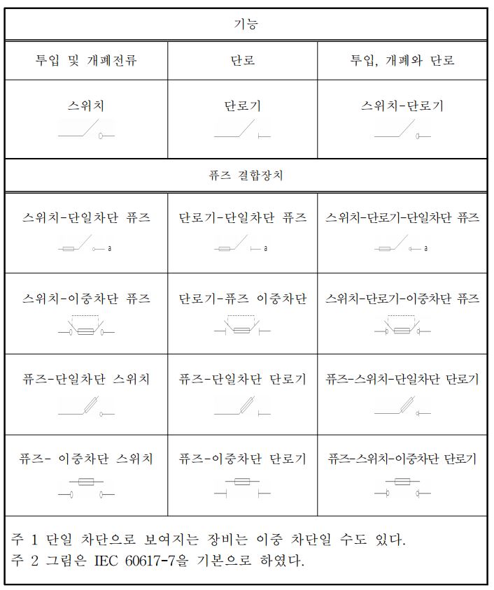 KOSHA GUIDE-전기계장일반지침-저압 개폐장치 및 제어장치의 유지관리 등에 관한 기술지침