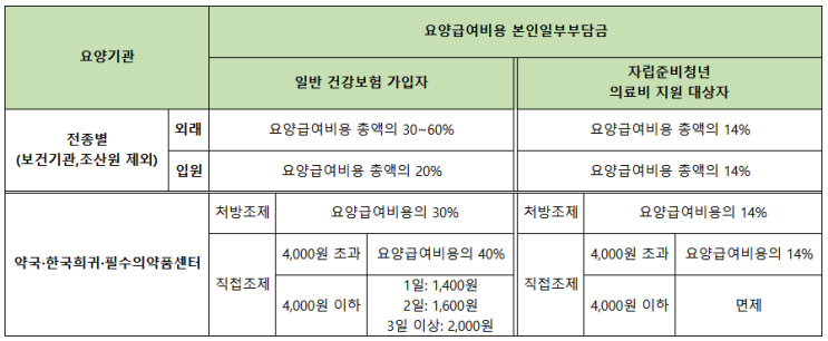  자립준비청년 의료비 지원제도