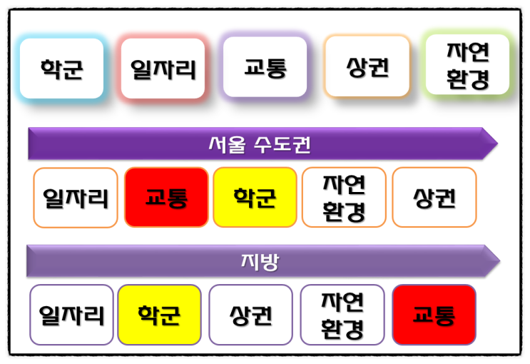  학군 일자리 교통 자연환경 상권이 집값에 미치는 영향