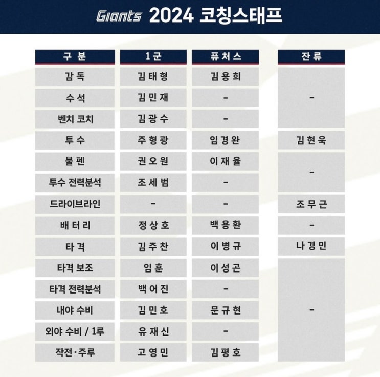  '김태형호' 롯데, 김민재 수석코치+김용희 퓨처스 감독…코치진 보직 확정 [공식발표], 엑스포츠뉴스, 2023.11.25. 오후 9:31