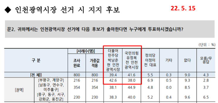 통계로 예상하는 명룡<b>대전</b>(?) 과연 <b>원희룡</b>은 <b>이재명</b>에 승산이... 