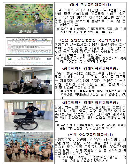 ‘우수 공공체육시설’ 10곳 선정 … 독점사용 방지, 알찬 시설운영으로 좋은 평가 ‘우수 공공체육시설’ 10곳 선정 … 독점사용 방지, 알찬 시설운영으로 좋은 평가