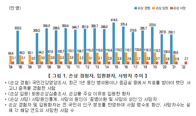 손상은 15~44세의 사망원인 1위 손상은 15~44세의 사망원인 1위