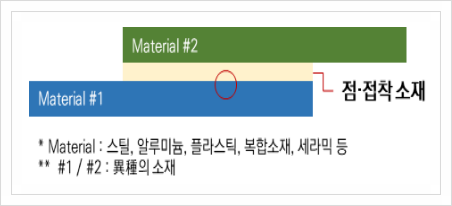  이종소재 접합용 고기능성 점·접착제, 미래소재