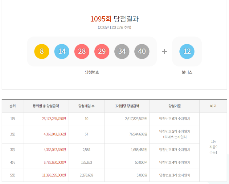  로또 1095회 1등 실수령금은 얼마일까?당첨지역은?[23년 11월 25일 추첨]