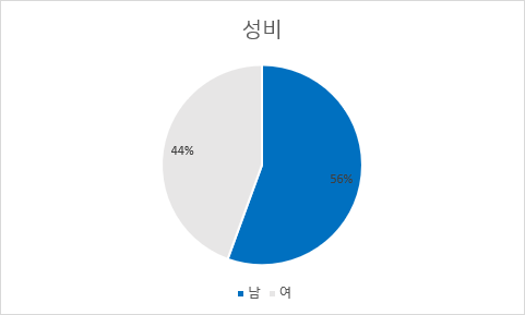  개인파산 사건 주관적인 통계(성별/나이/부채)