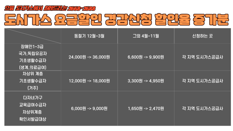  도시가스 요금 할인 감경신청과 신청방법