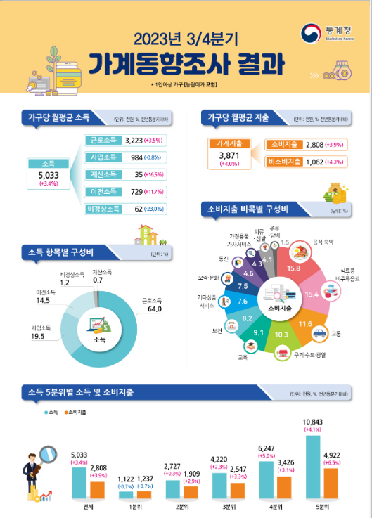 2023년 3/4분기 가계동향조사 결과 보도자료 2023년 3/4분기 가계동향조사 결과 보도자료