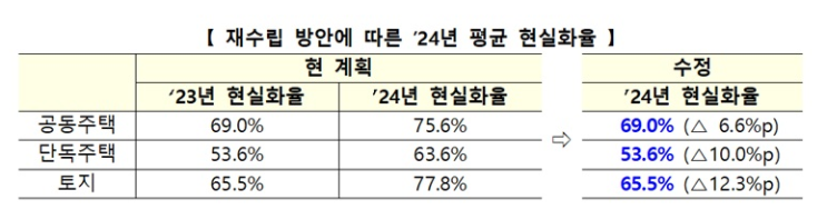 내년 부동산 공시가격 현실화율 동결…국민 부담 완화 위해 내년 부동산 공시가격 현실화율 동결…국민 부담 완화 위해