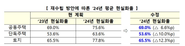 내년 부동산 공시가격 현실화율 동결…국민 부담 완화 위해