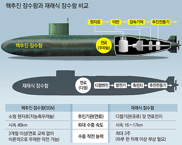 한국의 <b>핵잠</b> 보유 가로막는 '불편한 진실'?