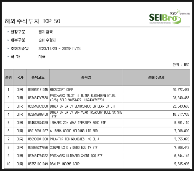 [1007] 지난주 서학개미 순매수 Top 10 (11/20일주) : 마이크로소프트, 3배 인버스(SOXS·SQQQ), TMF, TLT, 알리바바, 팔란티어, SCHD, O 등