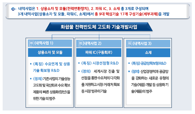 5년간 1,384.6억원이 투입되는 화합물 전력반도체 시장, 선점 논의 착수하다! 5년간 1,384.6억원이 투입되는 화합물 전력반도체 시장, 선점 논의 착수하다!