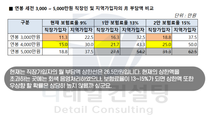  국민연금 개혁안 발표 직장가입자 지역가입자에 미치는 영향 분석 - 프리랜서 소득 대비 선택은?
