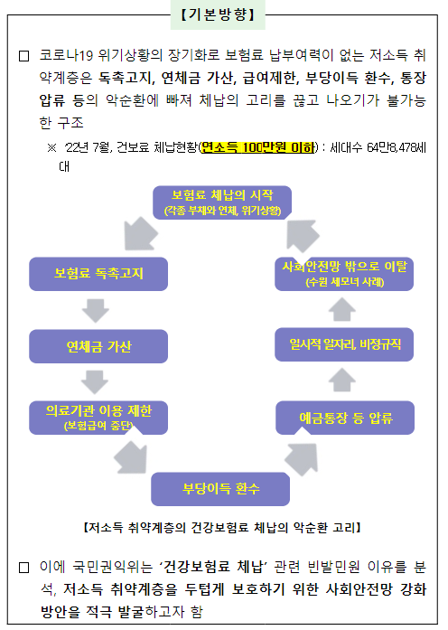 납부 능력 없는 저소득 취약계층의 건강보험료 체납 악순환 고리를 끊는다 납부 능력 없는 저소득 취약계층의 건강보험료 체납 악순환 고리를 끊는다