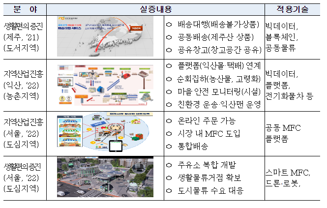 로봇·드론 등 첨단기술 활용하여 물류문제 실증한다. 로봇·드론 등 첨단기술 활용하여 물류문제 실증한다.