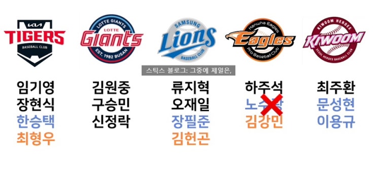 미리 보는 2025 프로<b>야구</b> 구단 별 FA 명단 -2 (KIA <b>롯데 삼성</b>... 