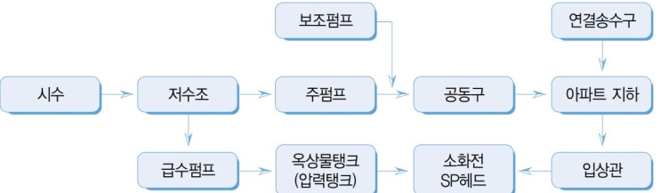  옥내소화전 설비[설치기준,계통,시공한계]
