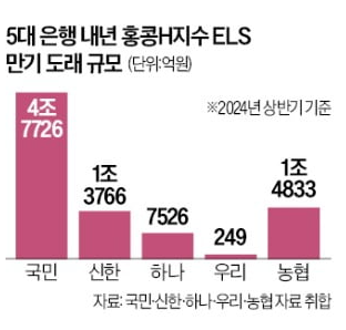 홍콩H지수 ELS , 3조 손실 우려 홍콩H지수 ELS , 3조 손실 우려