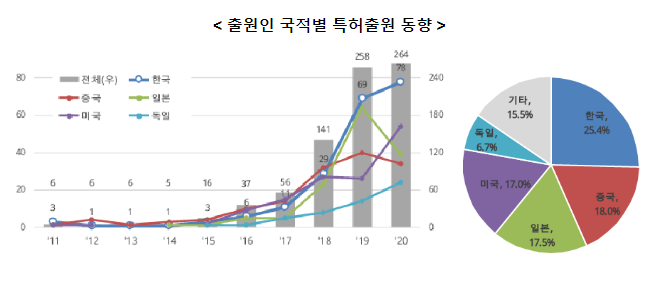 인공지능(AI) 활용 지능형(스마트) 품질관리 특허출원, 한국이 세계 1위 인공지능(AI) 활용 지능형(스마트) 품질관리 특허출원, 한국이 세계 1위