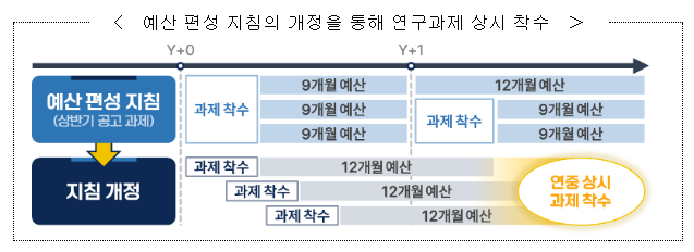 「윤석열 정부 R&D 혁신방안」 및 「글로벌 R&D 추진전략」 발표 「윤석열 정부 R&D 혁신방안」 및 「글로벌 R&D 추진전략」 발표
