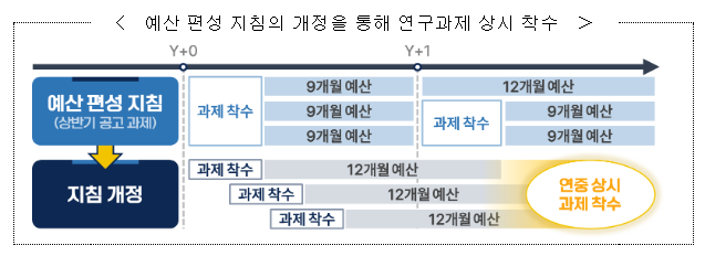 「윤석열 정부 R&D 혁신방안」 및 「글로벌 R&D 추진전략」 발표