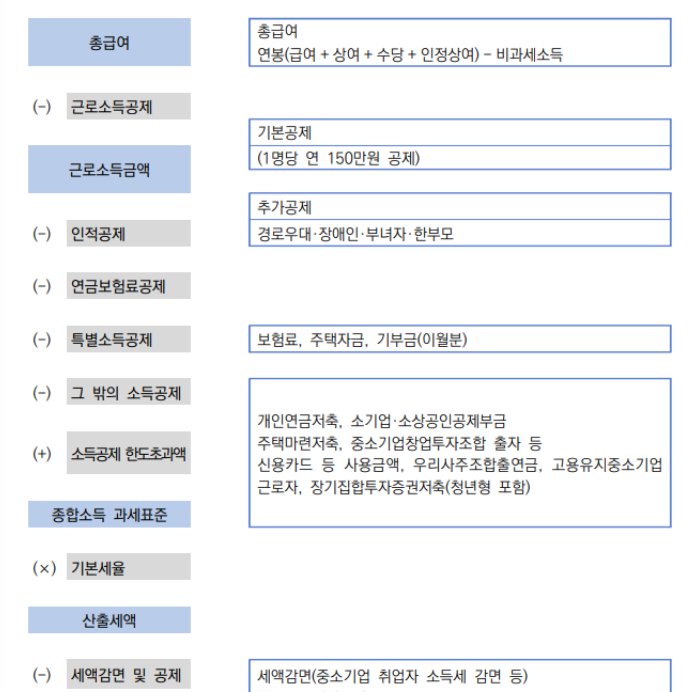 직장인 등 근로소득자 연말정산 개념 이해(원천징수, 소득공제, 세액공제)