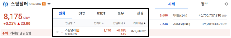 스팀달러 코인 거래량 급등. 호재 및 시세 전망