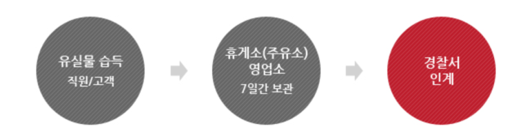 고속도로 휴게소 분실물 찾기. 휴게소에서 물건 잃어버렸을 때 (인형을 잃어버린 후기. 유실물 센터 신고하기)