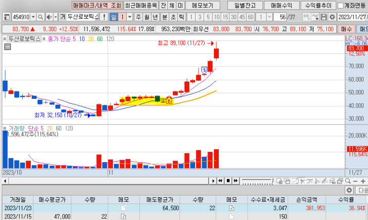 <b>두산로보틱스</b> 매도 후기