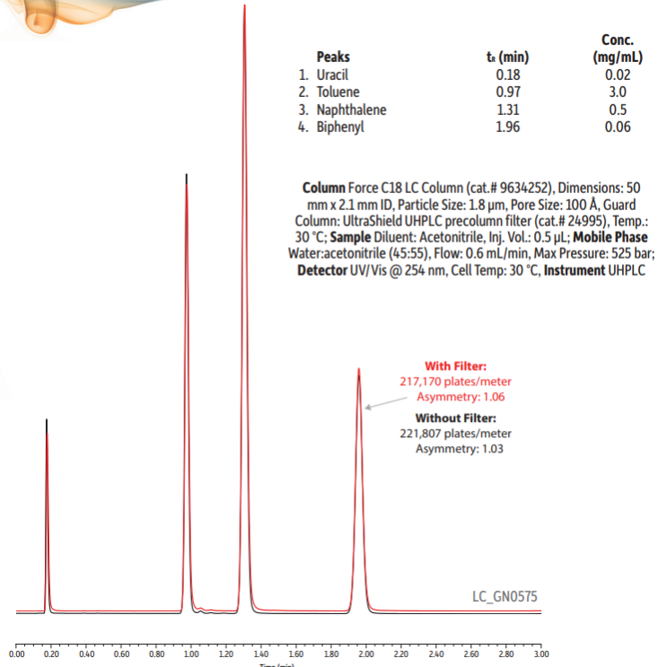 UHPLC 필터 / UltraShild UHPLC precolumn Filter & UltraLine Inline Filter / 컬럼 수명 연장 / 비용 효율적 프리컬럼 인라인