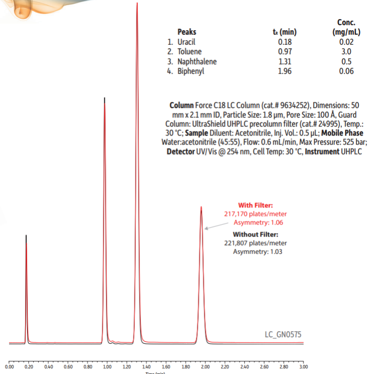 UHPLC 필터 / UltraShild UHPLC precolumn Filter & UltraLine Inline Filter / 컬럼 수명 연장 / 비용 효율적 프리컬럼 인라인