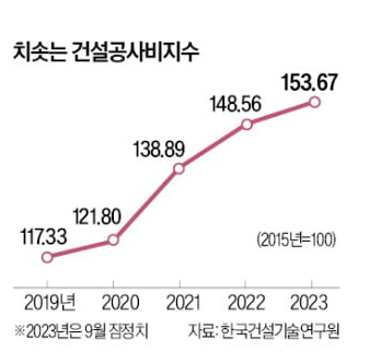 인건비·자재비 급등, 칫솟는 건설공사비지수