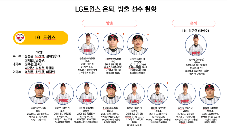 LG 트윈스 <b>서건창</b>, 송은범 <b>방출</b>, 정주현 은퇴 포함 12명 <b>방출</b>... 