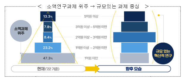 「윤석열 정부 R&D 혁신방안」 및 「글로벌 R&D 추진전략」 발표 「윤석열 정부 R&D 혁신방안」 및 「글로벌 R&D 추진전략」 발표
