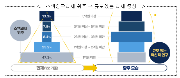 「윤석열 정부 R&D 혁신방안」 및 「글로벌 R&D 추진전략」 발표