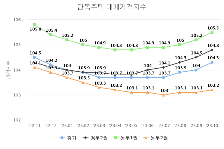  2023년 10월 기준 경기지역 매매 수급 동향 및 가격지수 분석 #서울 #아파트