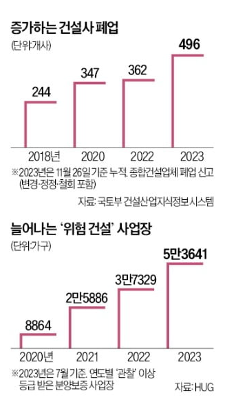 지방 건설사 폐업 17년래 최대 지방 건설사 폐업 17년래 최대