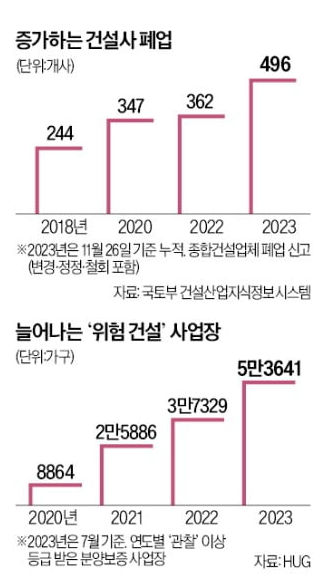 지방 건설사 폐업 17년래 최대