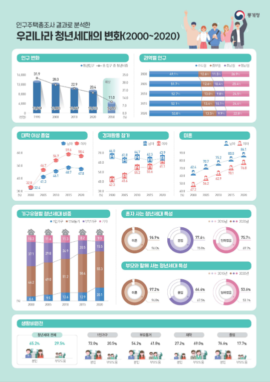 인구주택총조사 결과로 분석한 우리나라 청년세대의 변화(2000~2020)
