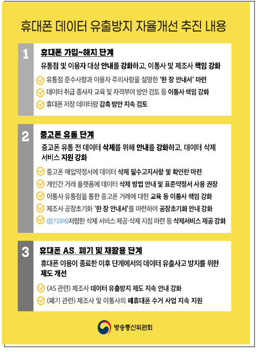 방통위, 휴대폰 데이터 유출 제로(Zero) 위해 힘쓴다